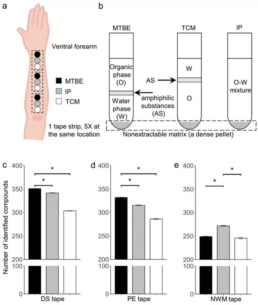 Figure 3. Guiding Sebum Metabolomics Significance, Challenges, and Methodological Insights.jpg